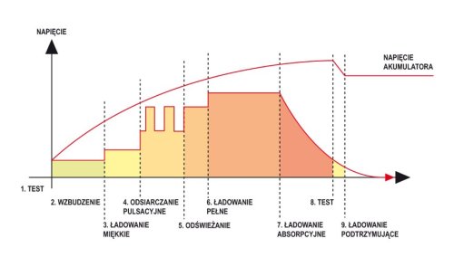 Зарядное устройство YATO YT-8302