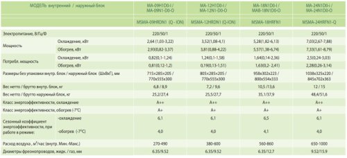 Кондиционер Midea Blanc 2018 MA-18N1DO-I/MA-18N1DO-O