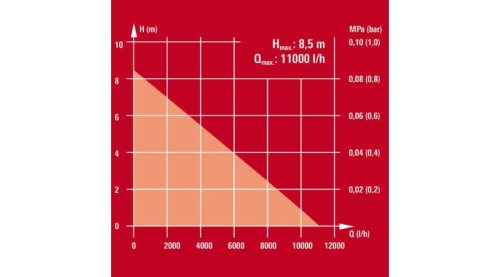 Насос Einhell GC-SP 5511 IF