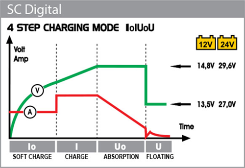 Пуско-зарядний пристрій Deca SC60 / 700
