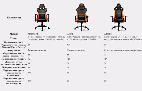 Крісло геймерське Cougar Armor S