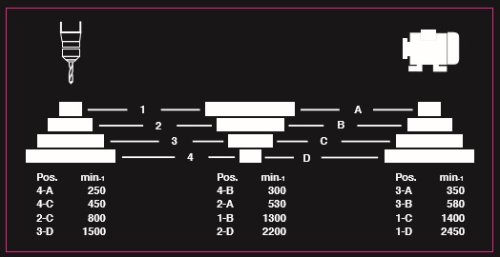 Сверлильный станок Einhell TC-BD 630