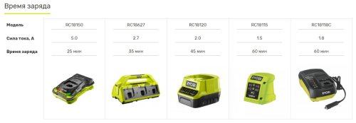 Аккумулятор Ryobi ONE+ RB18L15