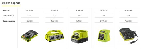 Аккумулятор Ryobi ONE+ RB18L50