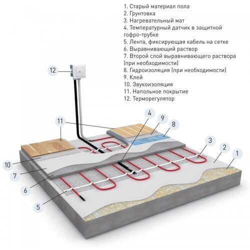 Теплый пол DEVI Mat 150T нагревательный мат 5 кв.м (140F0452)