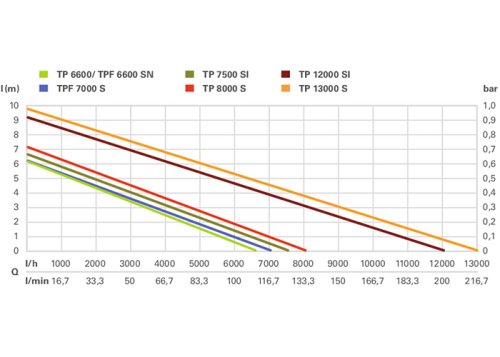 Дренажный насос Metabo TPF 7000 S