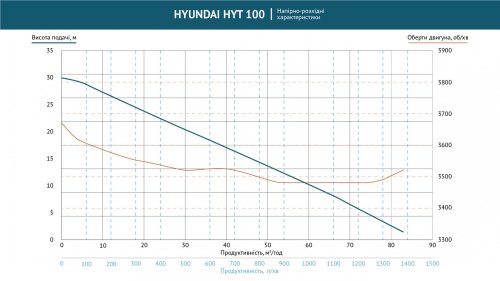 Мотопомпа бензиновая Hyundai HYT 100