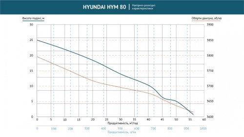 Мотопомпа Hyundai HYM 80
