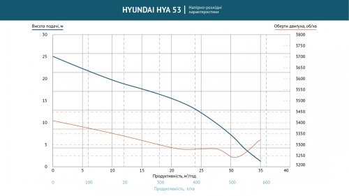 Мотопомпа Hyundai HYА 53