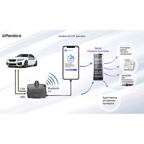 Сигнализация Pandora DX 57R без сирены