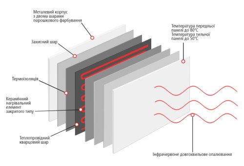 Керамическая электронагревательная панель с терморегулятором Ardesto HCP-1000RBGM (бежевый мрамор)
