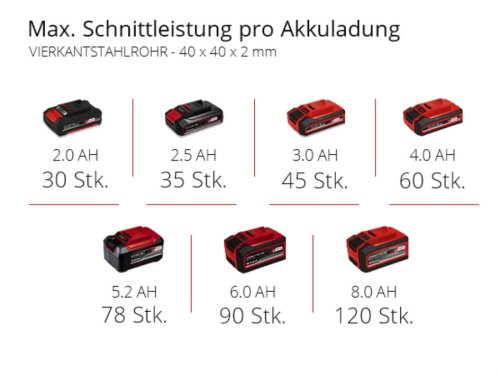 Пила ленточная аккумуляторная Einhell TE-MB 18/127 U Li - Solo (4504215)