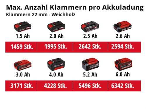 Степлер аккумуляторный Einhell TE-CN 18 Li - Solo (4257790)