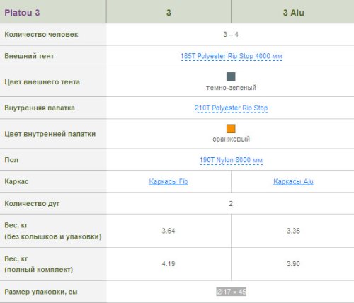 Трехместная палатка Terra Incognita Platou 3 Alu