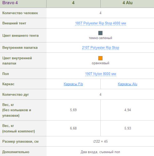 Чотиримісний намет Terra Incognita Bravo 4