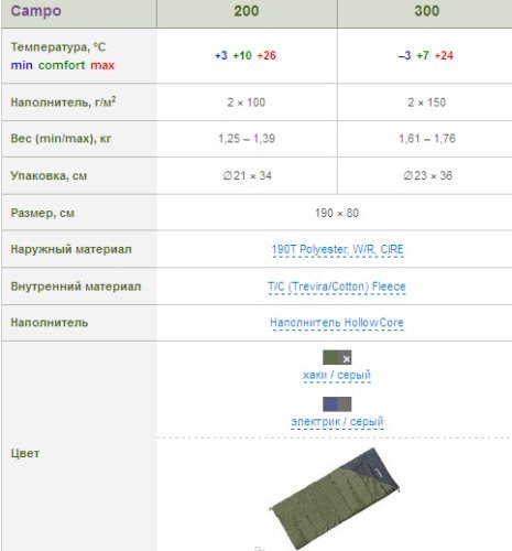 Спальник Terra Incognita Campo 300 хаки/серый