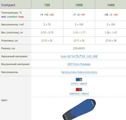 Спальник Terra Incognita Compact 700 (R) синий/серый